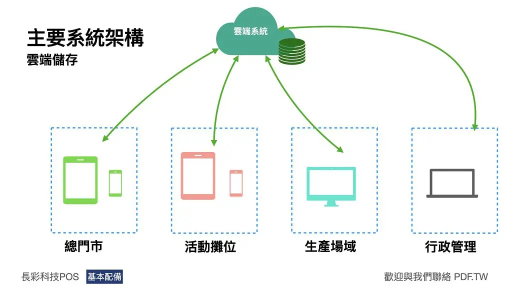 雲端POS架構